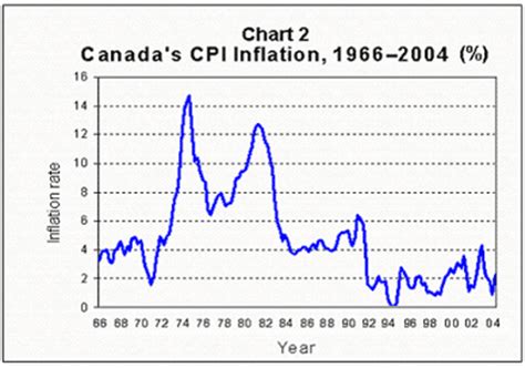 inflation canada history